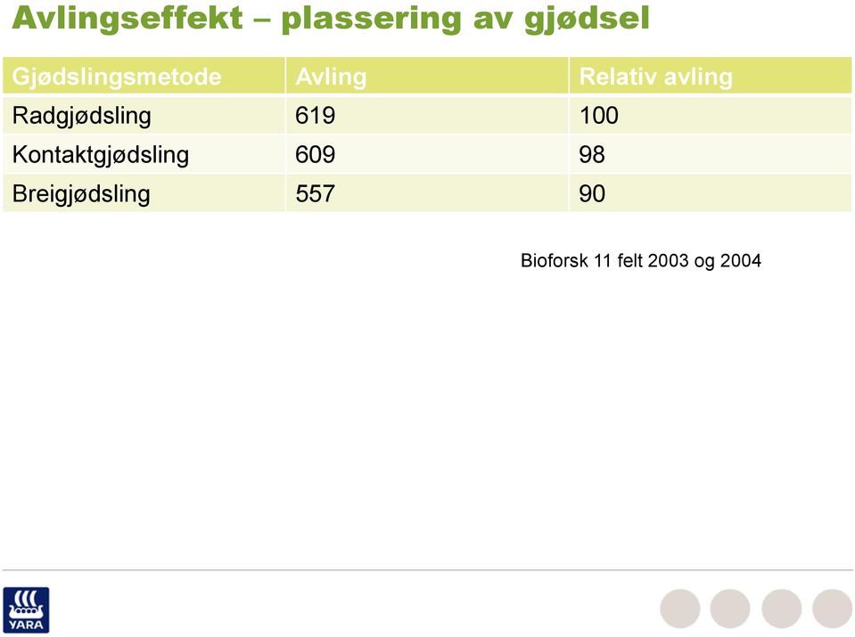 Radgjødsling 619 100 Kontaktgjødsling 609