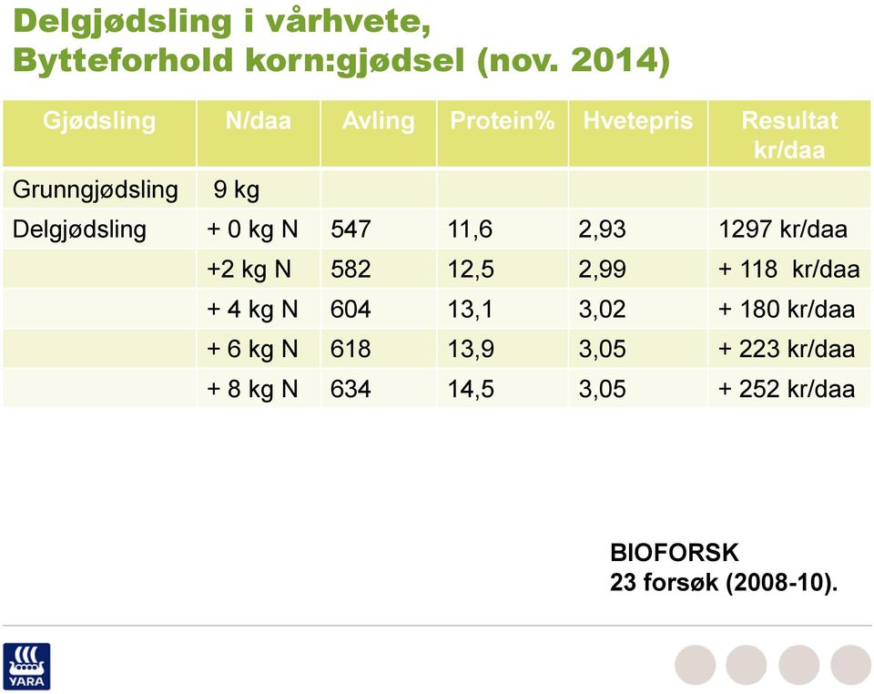 Delgjødsling + 0 kg N 547 11,6 2,93 1297 kr/daa +2 kg N 582 12,5 2,99 + 118 kr/daa + 4 kg