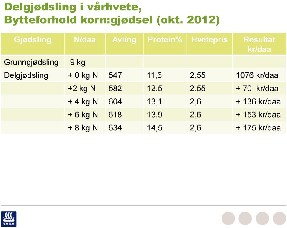 kg Delgjødsling + 0 kg N 547 11,6 2,55 1076 kr/daa +2 kg N 582 12,5 2,55 + 70