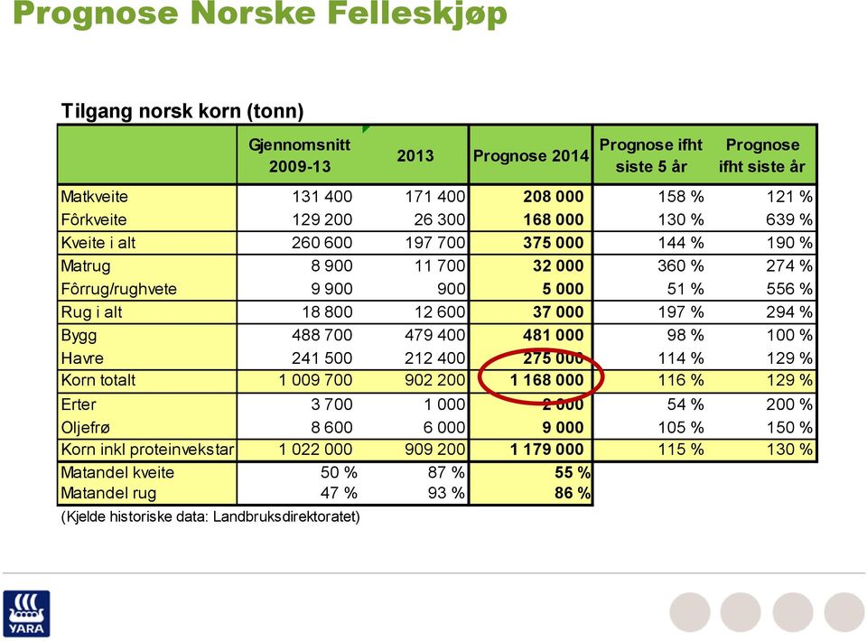 600 37 000 197 % 294 % Bygg 488 700 479 400 481 000 98 % 100 % Havre 241 500 212 400 275 000 114 % 129 % Korn totalt 1 009 700 902 200 1 168 000 116 % 129 % Erter 3 700 1 000 2 000 54 % 200 %
