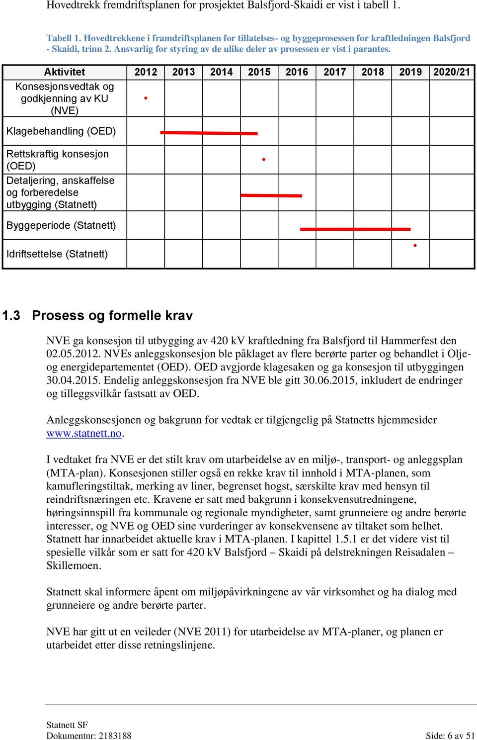 Aktivitet 2012 2013 2014 2015 2016 2017 2018 2019 2020/21 Konsesjonsvedtak og godkjenning av KU (NVE) Klagebehandling (OED) Rettskraftig konsesjon (OED) Detaljering, anskaffelse og forberedelse