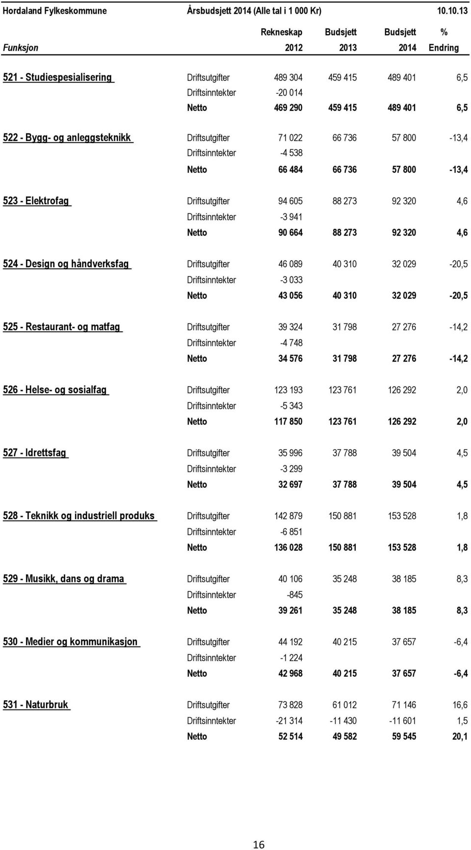 - Bygg- og anleggsteknikk Driftsutgifter 71 022 66 736 57 800-13,4 Driftsinntekter -4 538 Netto 66 484 66 736 57 800-13,4 523 - Elektrofag Driftsutgifter 94 605 88 273 92 320 4,6 Driftsinntekter -3