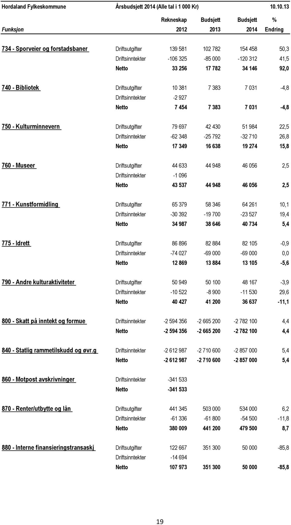 256 17 782 34 146 92,0 740 - Bibliotek Driftsutgifter 10 381 7 383 7 031-4,8 Driftsinntekter -2 927 Netto 7 454 7 383 7 031-4,8 750 - Kulturminnevern Driftsutgifter 79 697 42 430 51 984 22,5