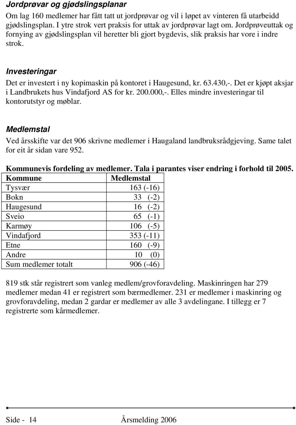 Det er kjøpt aksjar i Landbrukets hus Vindafjord AS for kr. 200.000,-. Elles mindre investeringar til kontorutstyr og møblar.