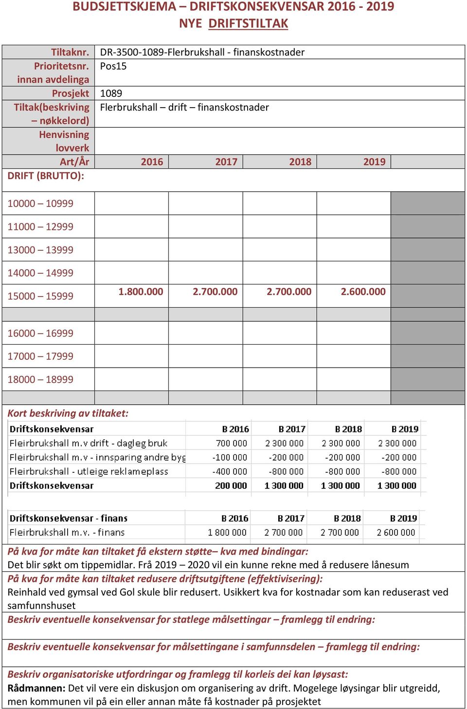 000 Det blir søkt om tippemidlar. Frå 2019 2020 vil ein kunne rekne med å redusere lånesum Reinhald ved gymsal ved Gol skule blir redusert.