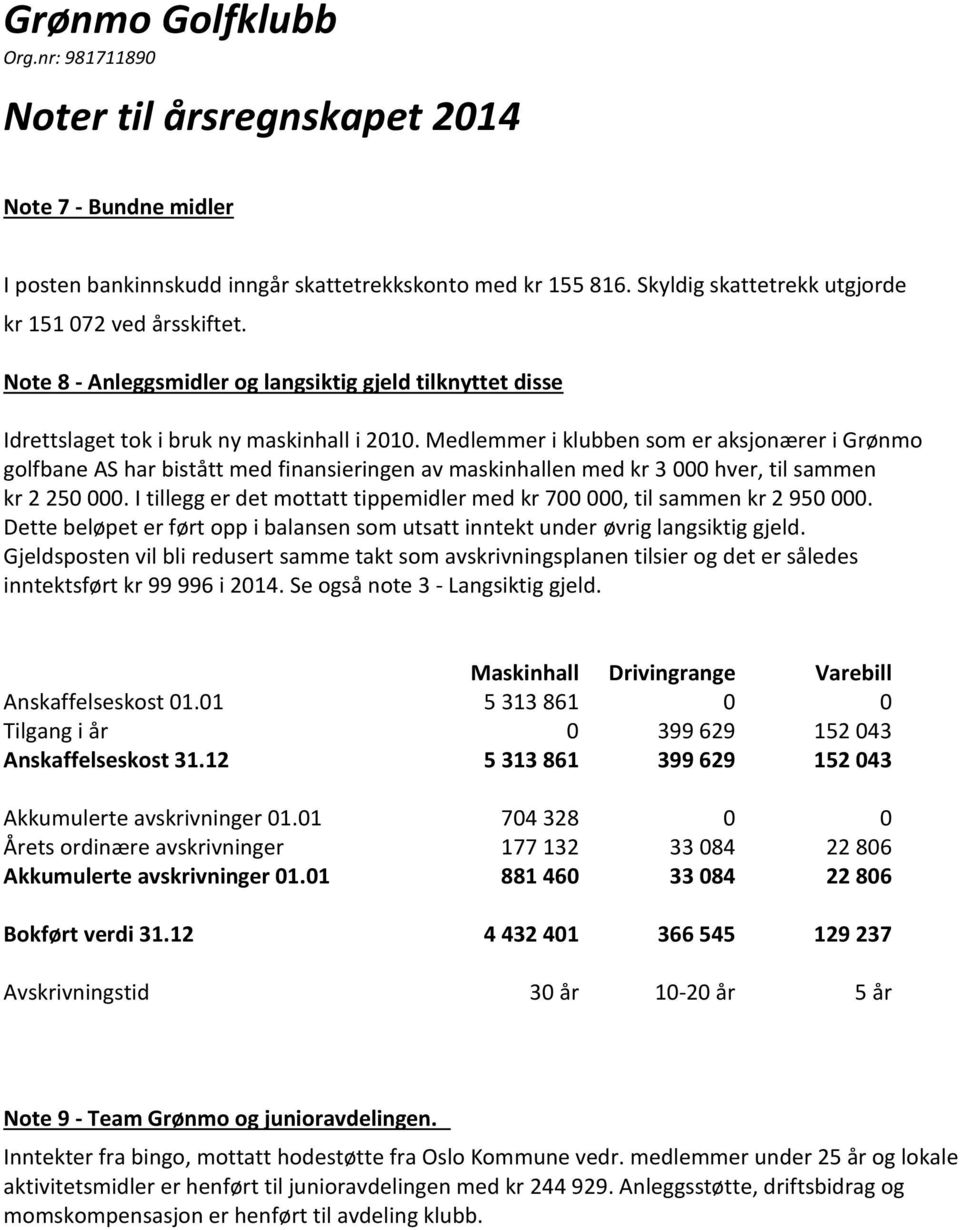 Medlemmer i klubben som er aksjonærer i Grønmo golfbane AS har bistått med finansieringen av maskinhallen med kr 3 000 hver, til sammen kr 2 250 000.