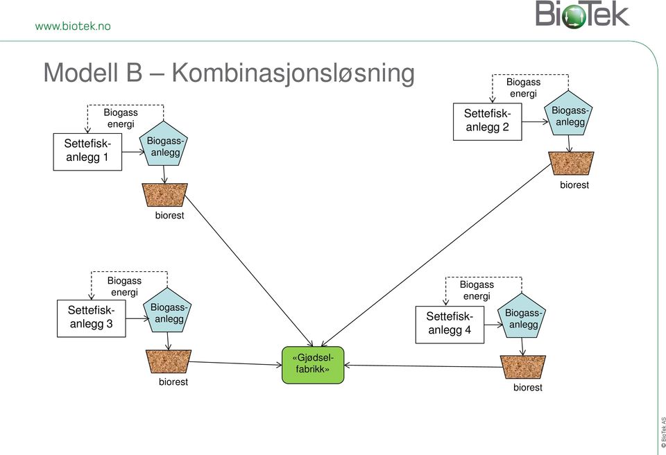biorest biorest Settefiskanlegg 3 Biogass energi Biogassanlegg