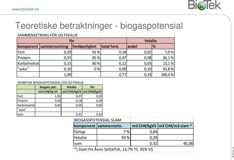 100,0 % TEORETISK BIOGASSPOTENSIAL FÒR OG FEKALIE biogass pot.