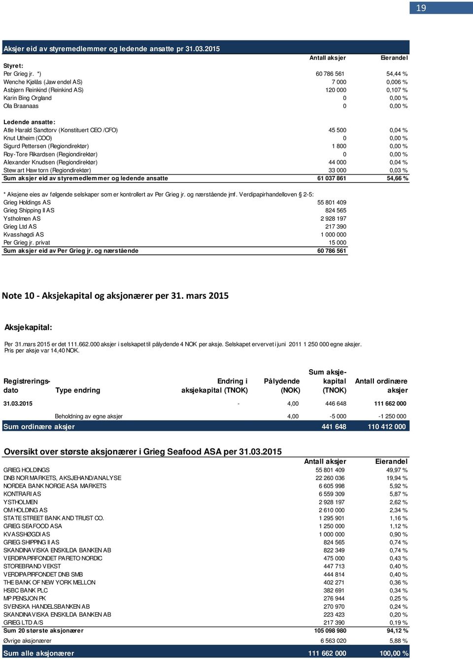 (Konstituert CEO /CFO) 45 500 0,04 % Knut Utheim (COO) 0 0,00 % Sigurd Pettersen (Regiondirektør) 1 800 0,00 % Roy-Tore Rikardsen (Regiondirektør) 0 0,00 % Alexander Knudsen (Regiondirektør) 44 000