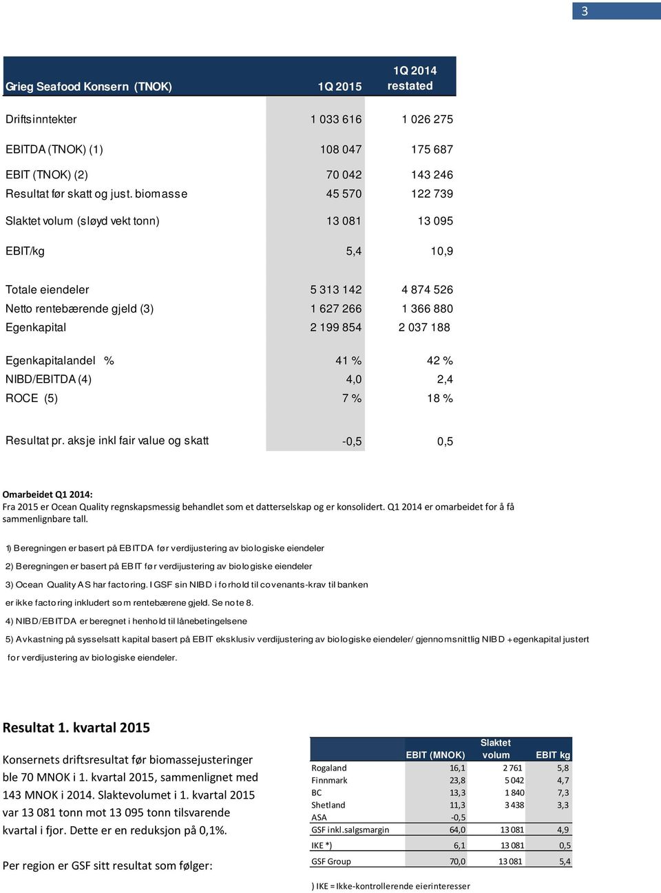 037 188 Egenkapitalandel % 41 % 42 % NIBD/EBITDA (4) 4,0 2,4 ROCE (5) 7 % 18 % Resultat pr.