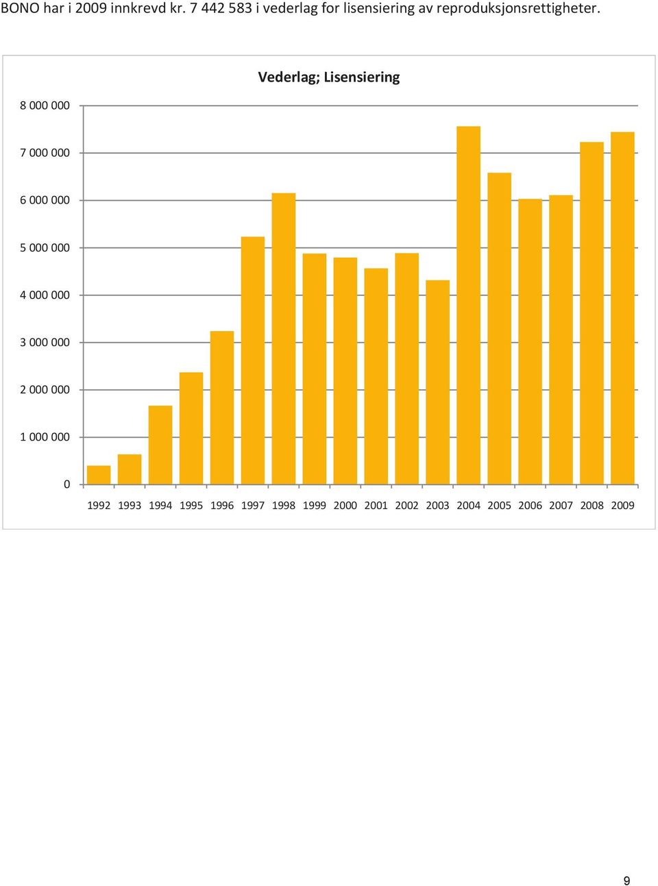 8 000 000 Vederlag; Lisensiering 7 000 000 6 000 000 5 000 000 4 000 000