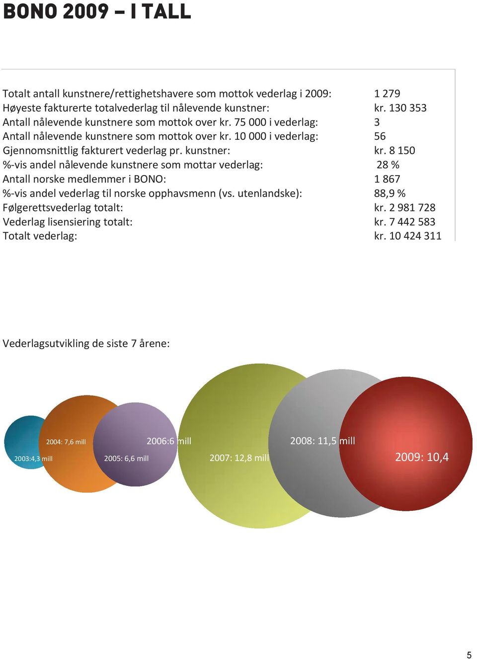 kunstner: kr. 8 150 % vis andel nålevende kunstnere som mottar vederlag: 28 % Antall norske medlemmer i BONO: 1 867 % vis andel vederlag til norske opphavsmenn (vs.