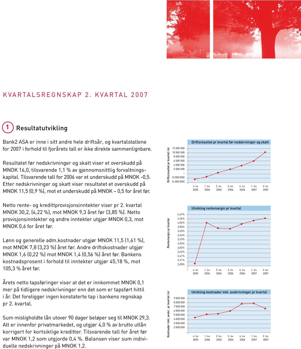 Etter nedskrivninger og skatt viser resultatet et overskudd på MNOK 11,5 (0,9 %), mot et underskudd på MNOK 0,5 for året før.