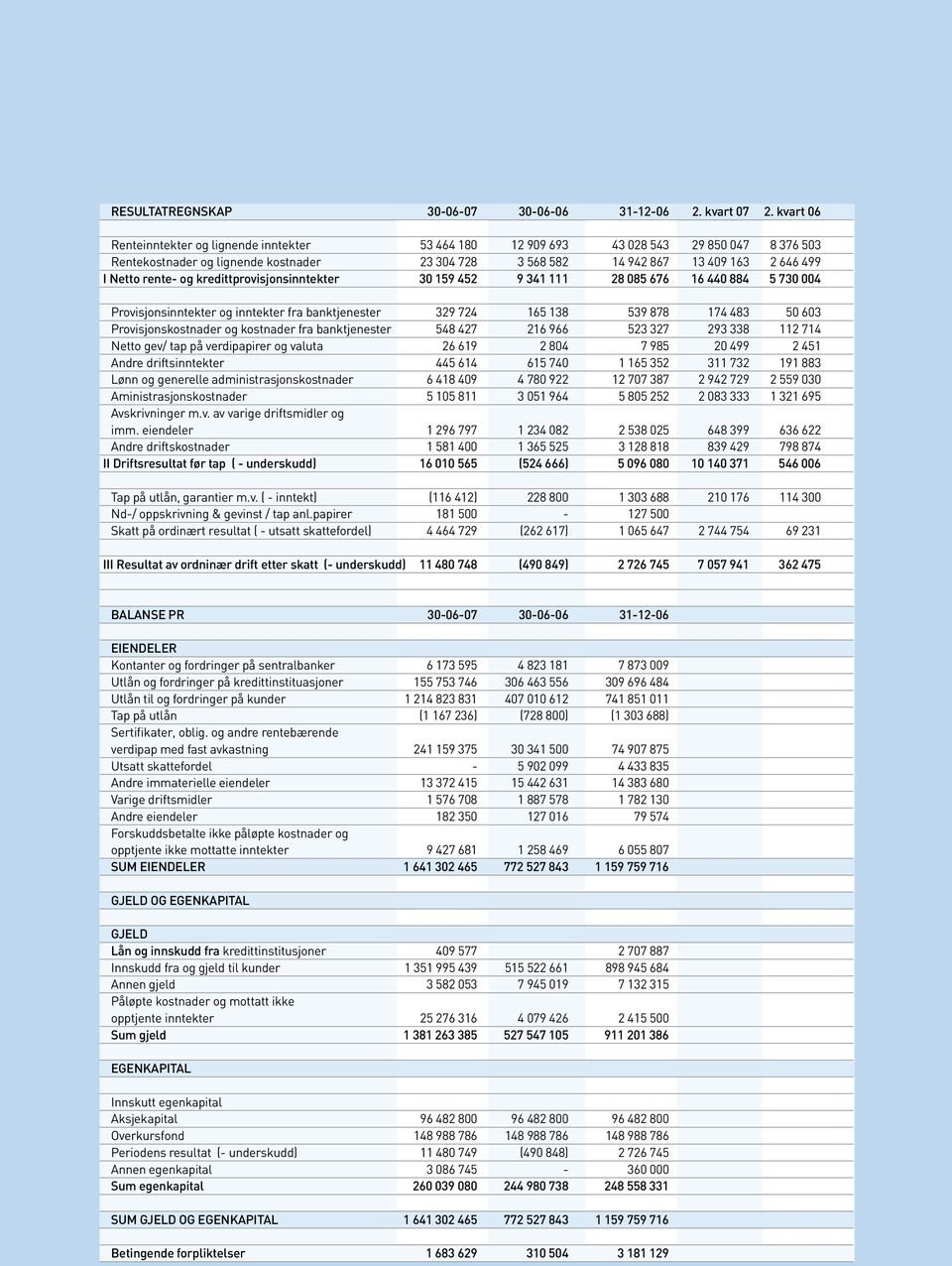 rente- og kredittprovisjonsinntekter 30 159 452 9 341 111 28 085 676 16 440 884 5 730 004 Provisjonsinntekter og inntekter fra banktjenester 329 724 165 138 539 878 174 483 50 603 Provisjonskostnader