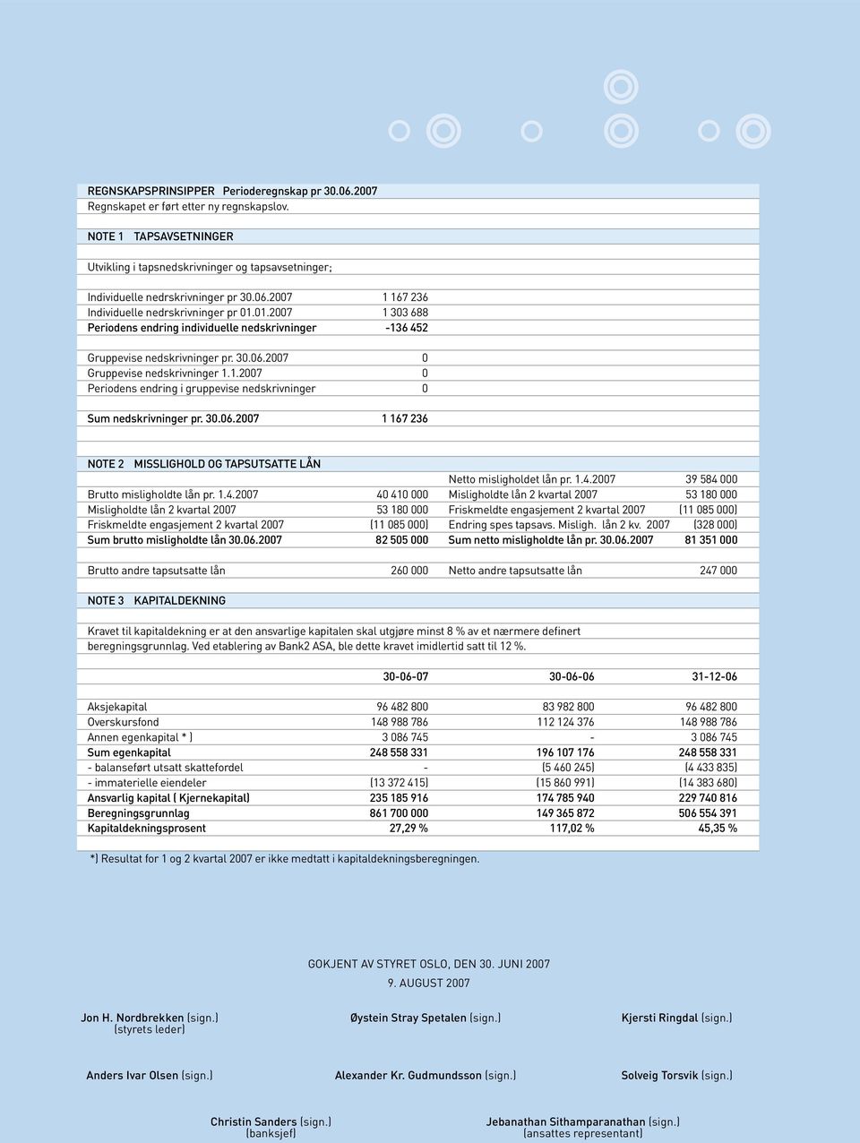 01.2007 1 303 688 Periodens endring individuelle nedskrivninger -136 452 Gruppevise nedskrivninger pr. 30.06.2007 0 Gruppevise nedskrivninger 1.1.2007 0 Periodens endring i gruppevise nedskrivninger 0 Sum nedskrivninger pr.