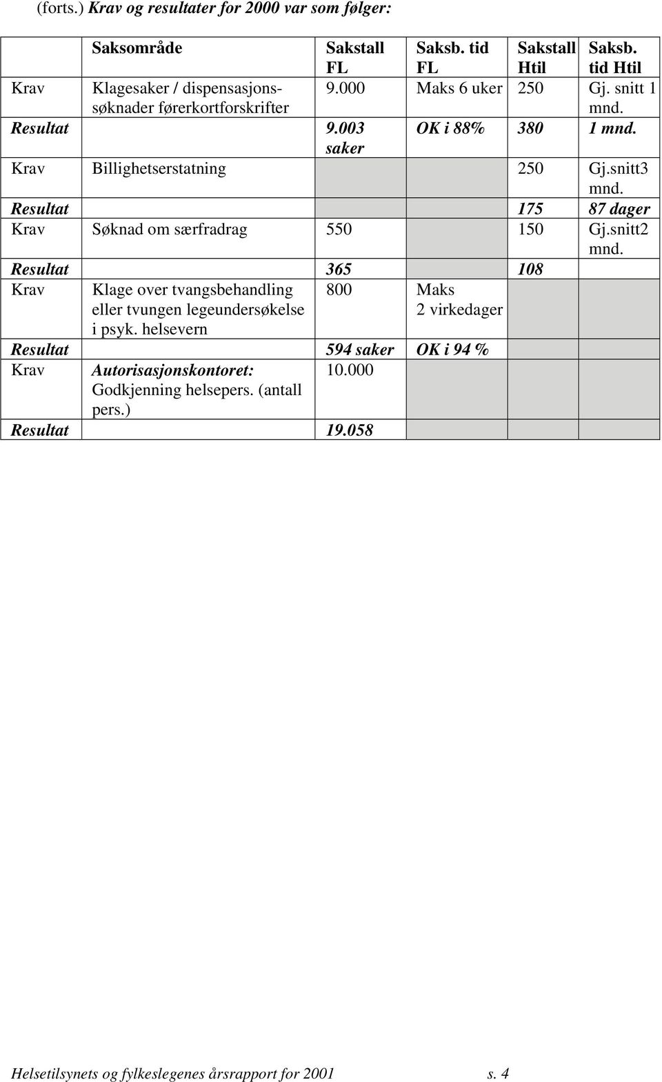 saker Krav Billighetserstatning 250 Gj.snitt3 mnd. Resultat 175 87 dager Krav Søknad om særfradrag 550 150 Gj.snitt2 mnd.