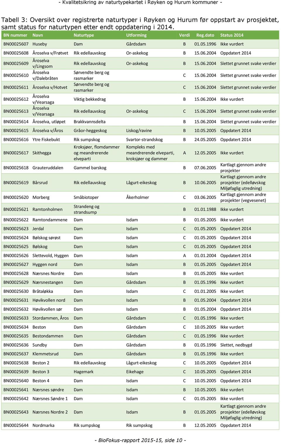 2004 Oppdatert 2014 BN00025609 Åroselva v/lingsom BN00025610 Åroselva v/dalebråten BN00025611 Åroselva v/hotvet BN00025612 Åroselva v/vearsaga BN00025613 Åroselva v/vearsaga Rik edellauvskog