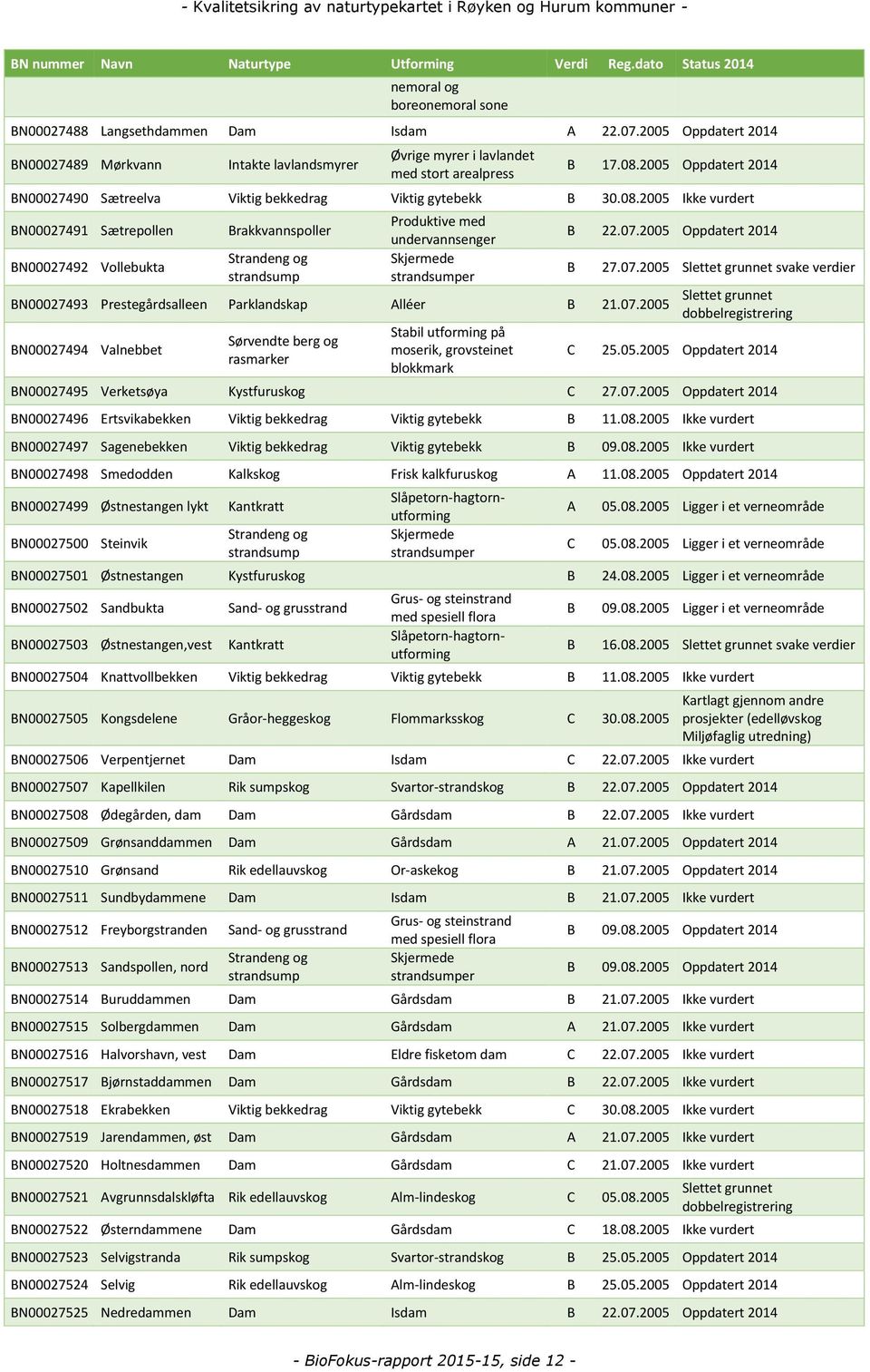 2005 Oppdatert 2014 BN00027490 Sætreelva Viktig bekkedrag Viktig gytebekk B 30.08.