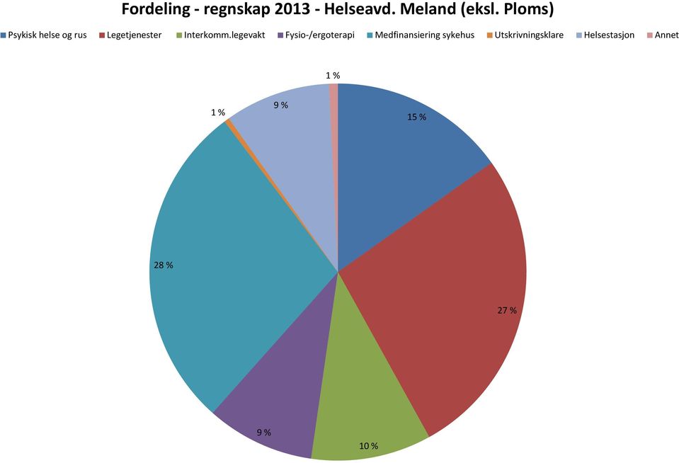 legevakt Fysio-/ergoterapi Medfinansiering sykehus