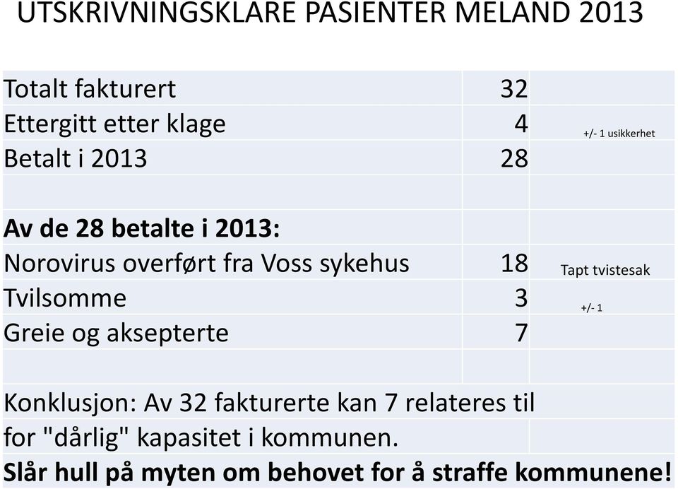 Tapt tvistesak Tvilsomme 3 +/- 1 Greie og aksepterte 7 Konklusjon: Av 32 fakturerte kan 7