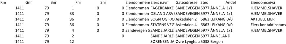 6863 LEIKANG 0/0 AKTUELL EIER 1411 79 36 0 0 Eiendommen STATENS VEGVAskedalen 4 6863 LEIKANG 0/0 Eiers kontaktinstans 1411 79 4 0 0 Sandevegen 5