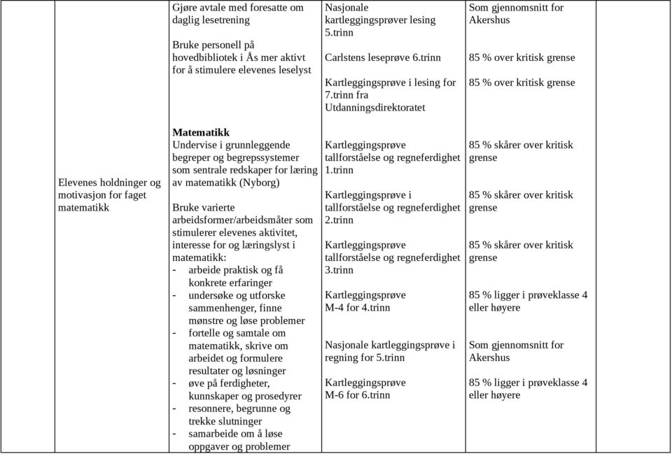 trinn fra Utdanningsdirektoratet Som gjennomsnitt for Akershus 85 % over kritisk grense 85 % over kritisk grense Elevenes holdninger og motivasjon for faget matematikk Matematikk Undervise i