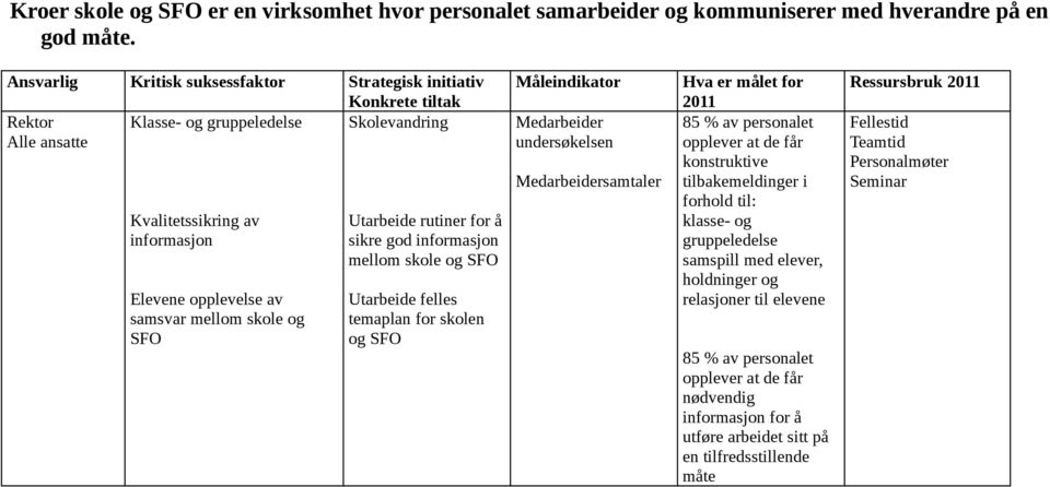 skole og SFO Utarbeide rutiner for å sikre god informasjon mellom skole og SFO Utarbeide felles temaplan for skolen og SFO Måleindikator Medarbeider undersøkelsen Medarbeidersamtaler Hva er målet for