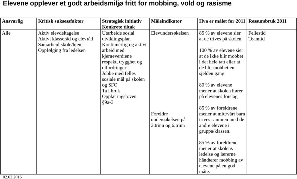 skolen og SFO Ta i bruk Opplæringsloven 9a-3 02.02.2016 Måleindikator Hva er målet for 2011 Ressursbruk 2011 Elevundersøkelsen Foreldre undersøkelsen på 3.trinn og 6.