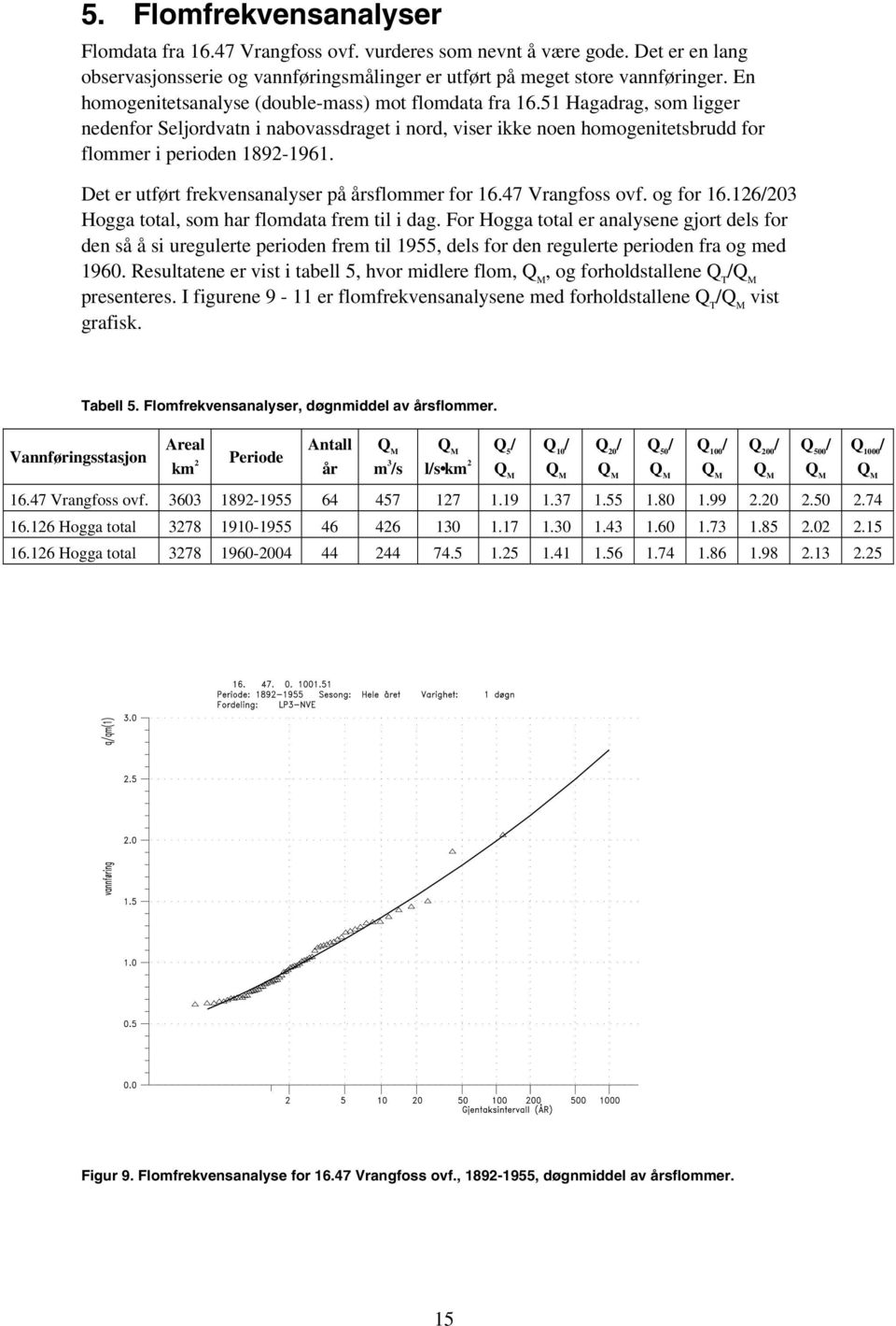 Det er utført frekvensanalyser på årsflommer for 16.47 Vrangfoss ovf. og for 16.126/203 Hogga total, som har flomdata frem til i dag.