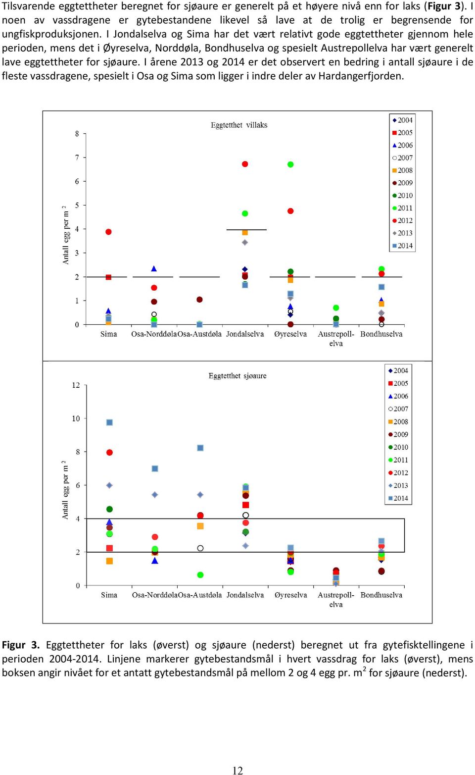 I Jondalselva og Sima har det vært relativt gode eggtettheter gjennom hele perioden, mens det i Øyreselva, Norddøla, Bondhuselva og spesielt Austrepollelva har vært generelt lave eggtettheter for