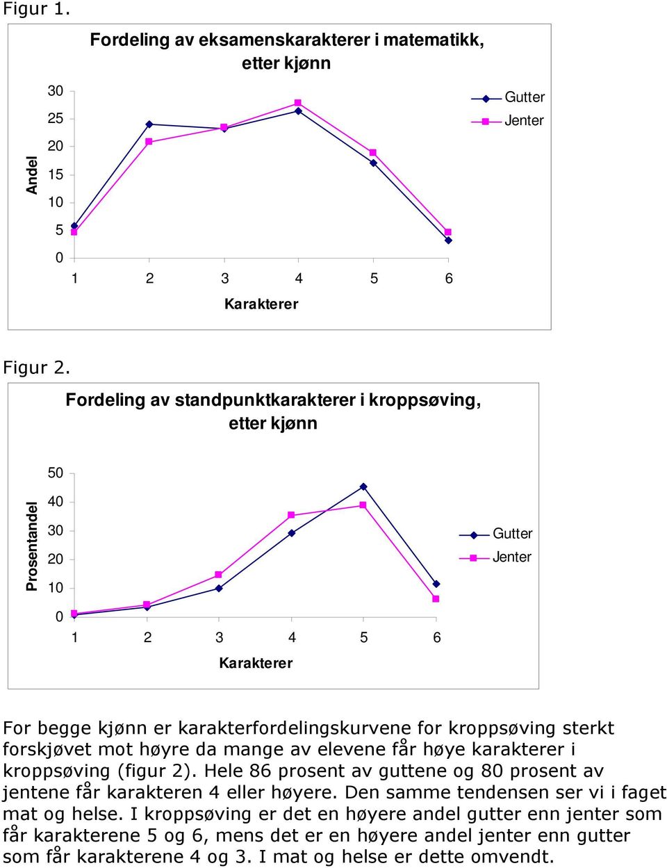 mot høyre da mange av elevene får høye karakterer i kroppsøving (figur 2). Hele 86 prosent av guttene og 8 prosent av jentene får karakteren 4 eller høyere.