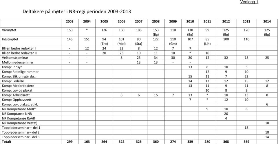 Mellomlederseminar - - 13 13 - - Komp: Innsyn 13 8 10 5 Komp: Rettslige rammer 12 9 10 Komp: Slik unngår du 15 11 7 22 Komp: Ledelse 14 13 12 15 12 Komp: Medarbeidere 13 11 9 11 8 Komp: Lov og plakat