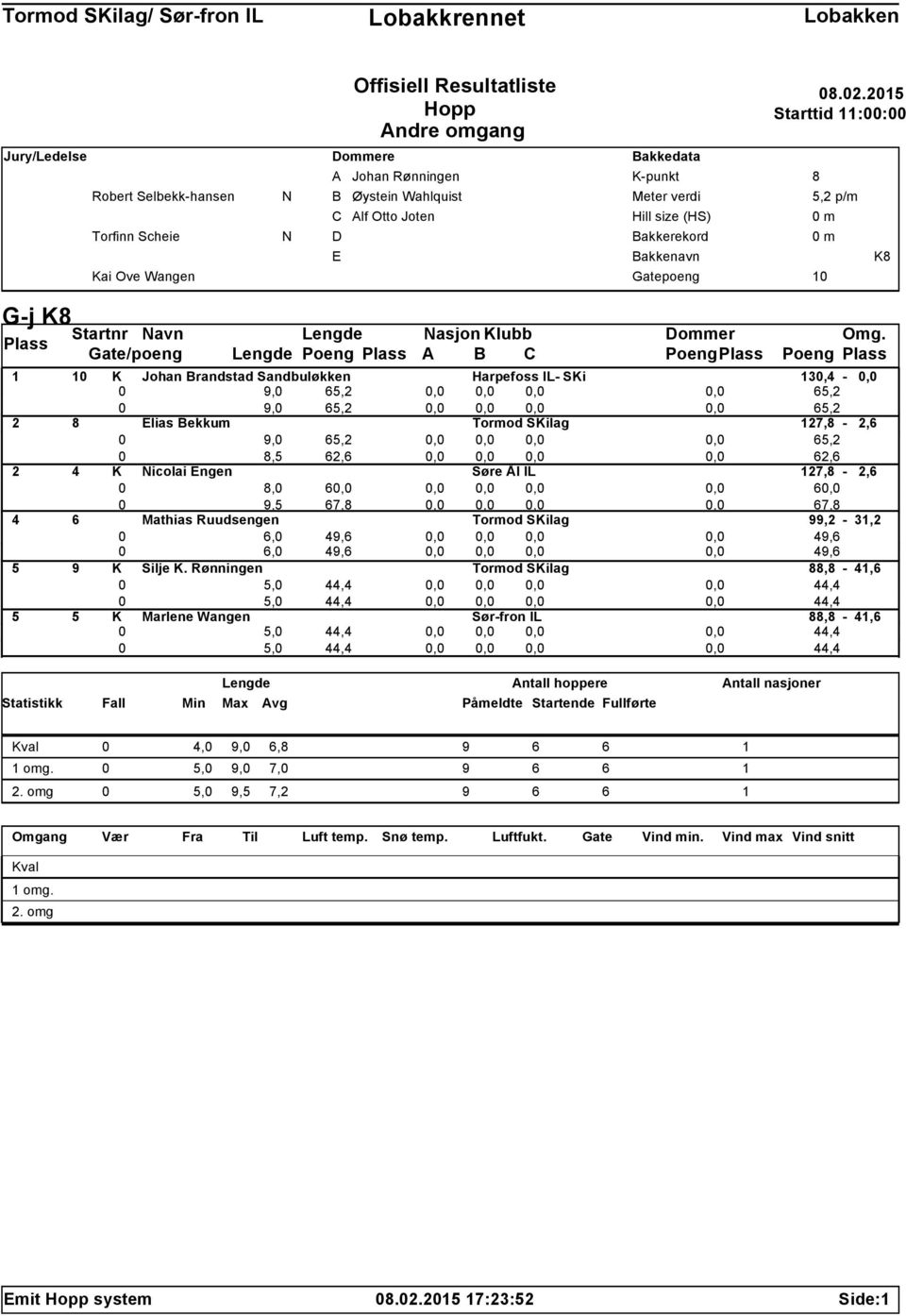 215 Starttid 11:: 8 5,2 p/m m m K8 1 1 K Johan Brandstad Sandbuløkken Harpefoss IL- SKi 13,4 -, 9, 65,2,,,, 65,2 9, 65,2,,,, 65,2 2 8 Elias Bekkum Tormod SKilag 127,8-2,6 9, 65,2,,,, 65,2 8,5