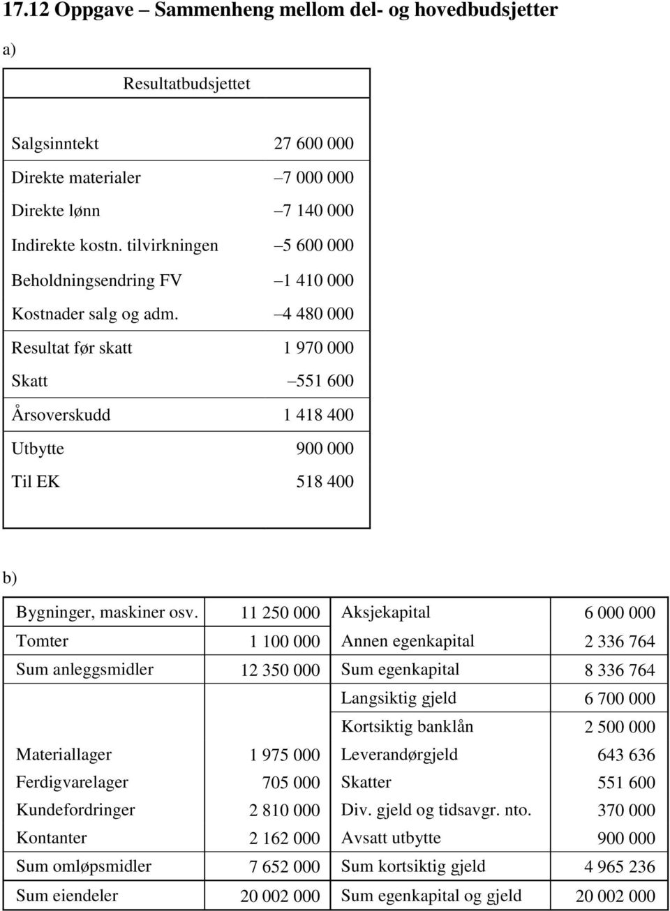 4 480 000 Resultat før skatt 1 970 000 Skatt 551 600 Årsoverskudd 1 418 400 Utbytte 900 000 Til EK 518 400 Bygninger, maskiner osv.