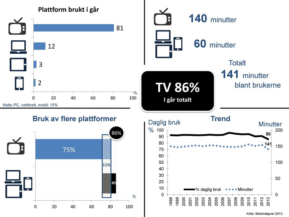 Totalt 141 minutter blant brukerne Fysisk Digital Bruk av flere plattformer 75% 86% 11% 4% % Daglig bruk % 100 90 80
