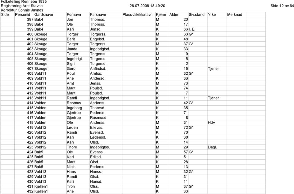 K 15 Tjener 408 Vold11 Poul Arntss. M 32 G* 409 Vold11 Ane Andersd. K 36 410 Vold11 Arnt Jenss. M 73 411 Vold11 Marit Poulsd. K 74 412 Vold11 Marit Poulsd. K 7 413 Vold11 Randi Ingebrigtsd.