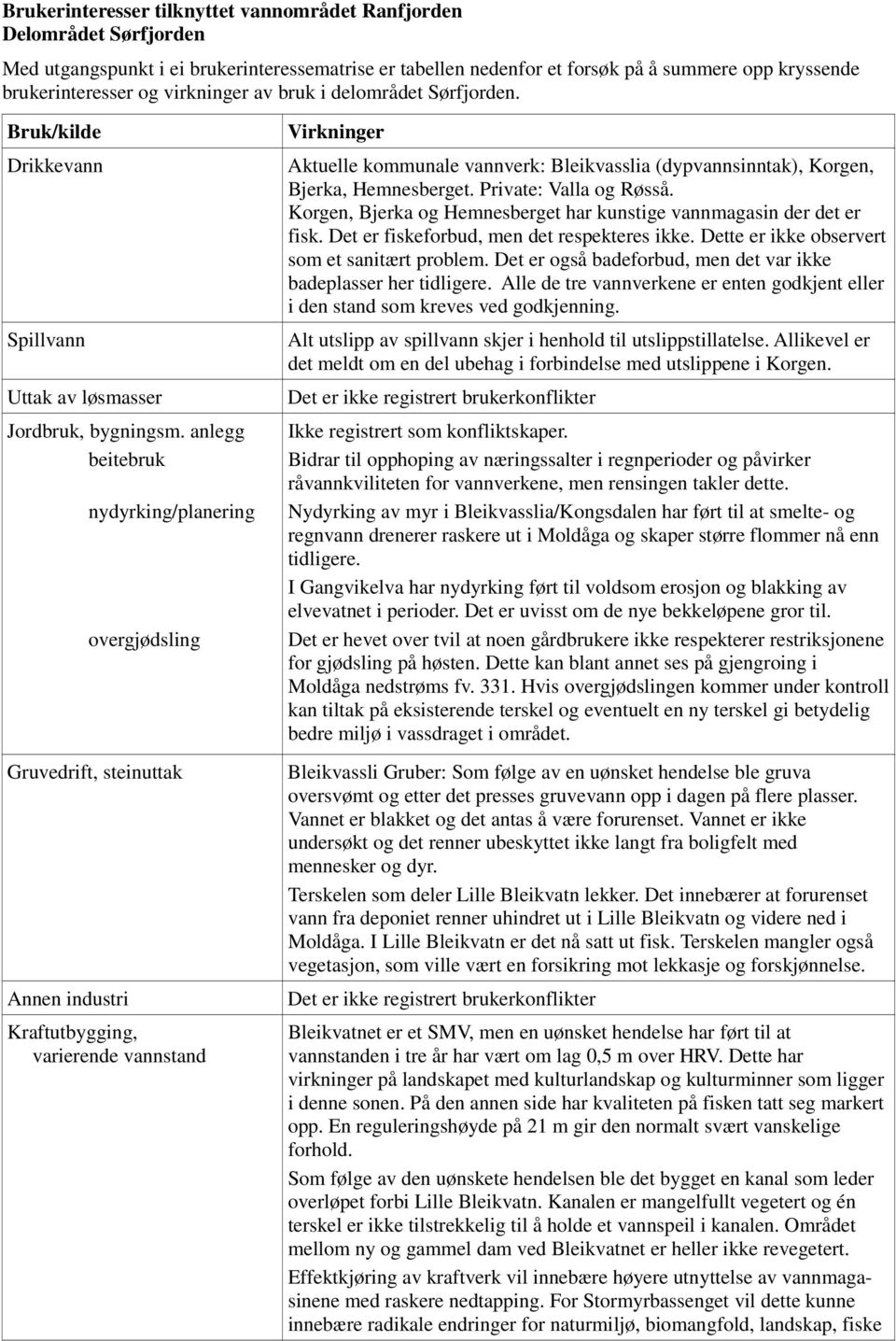 anlegg beitebruk nydyrking/planering overgjødsling Gruvedrift, steinuttak Annen industri Kraftutbygging, varierende vannstand Virkninger Aktuelle kommunale vannverk: Bleikvasslia (dypvannsinntak),
