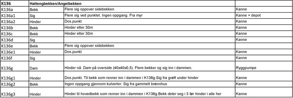 punkt Kanne K136f Sig Kanne K136g Dam Hinder nå. Dam på overside (40x40x0,5). Flere bekker og sig inn i dammen. Ryggpumpe K136g1 Hinder Dos.punkt. Til bekk som renner inn i dammen i K136g.