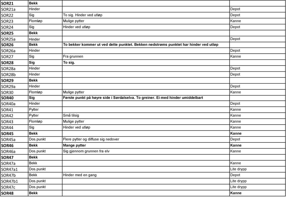 Bekken nedstrøms punktet har hinder ved utløp SOR26a Hinder Depot SOR27 Sig Fra grunnen Kanne SOR28 Sig To sig.