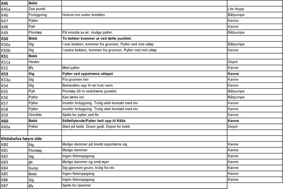 Pytter ned mot utløp Kanne K51 Bekk K51a Hinder Depot K52 Øy Med pytter Kanne K53 Sig Pytter ved oppstrøms utløpet Kanne K53a Sig Fra grunnen her Kanne K54 Sig Behandles opp til vei hvis vann.