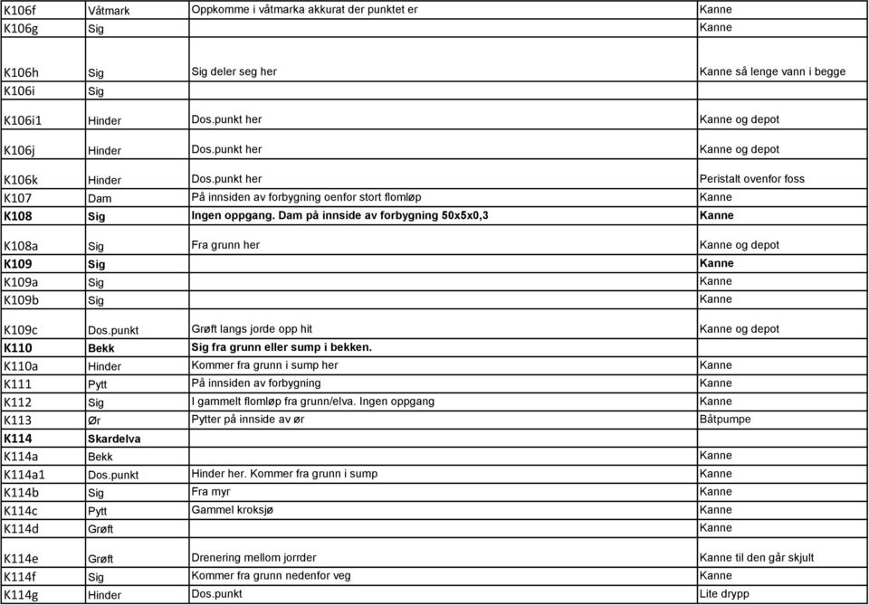 punkt her Peristalt ovenfor foss K107 Dam På innsiden av forbygning oenfor stort flomløp Kanne K108 Sig Ingen oppgang.