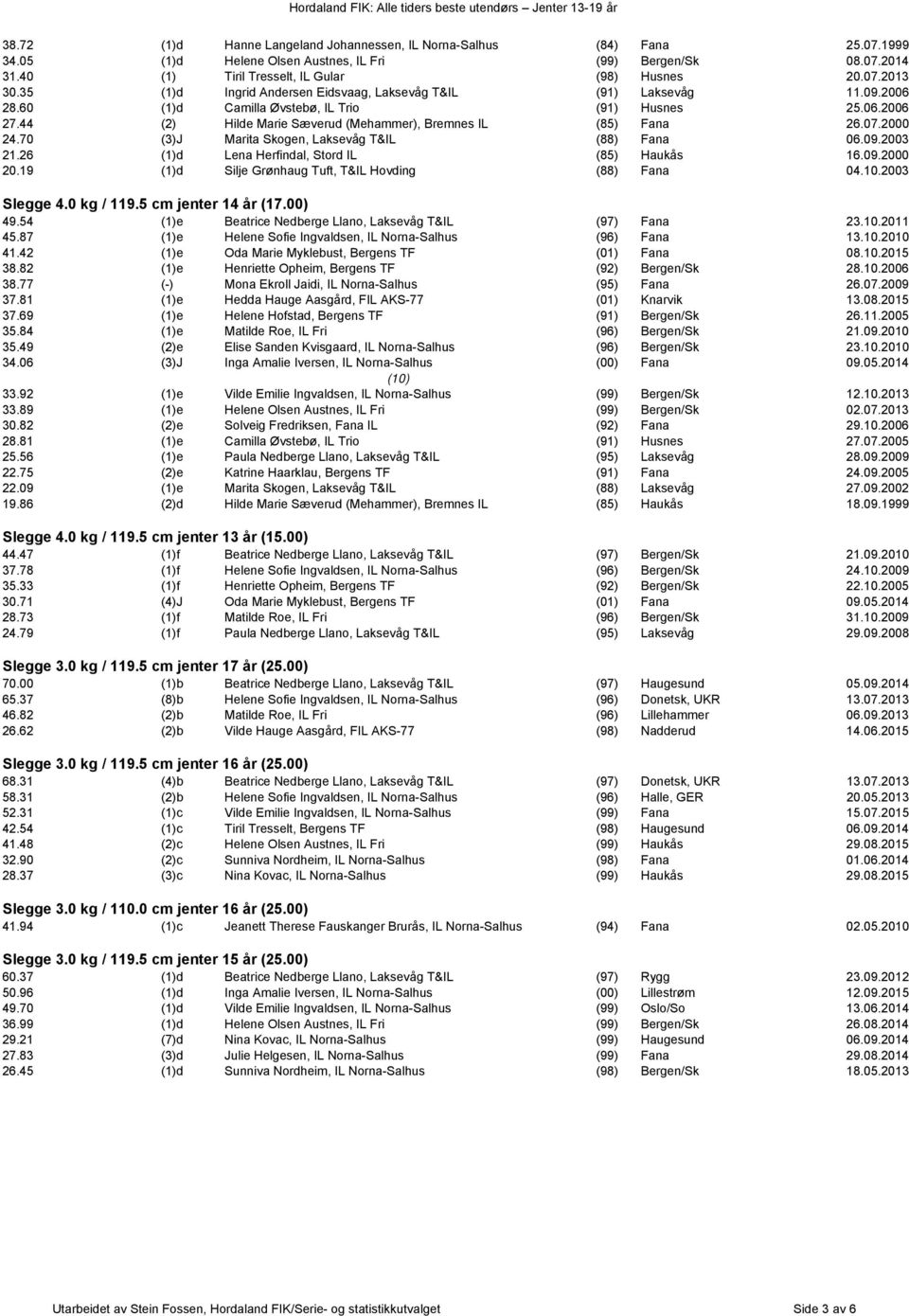 07.2000 24.70 (3)J Marita Skogen, Laksevåg T&IL (88) Fana 06.09.2003 21.26 (1)d Lena Herfindal, Stord IL (85) Haukås 16.09.2000 20.19 (1)d Silje Grønhaug Tuft, T&IL Hovding (88) Fana 04.10.