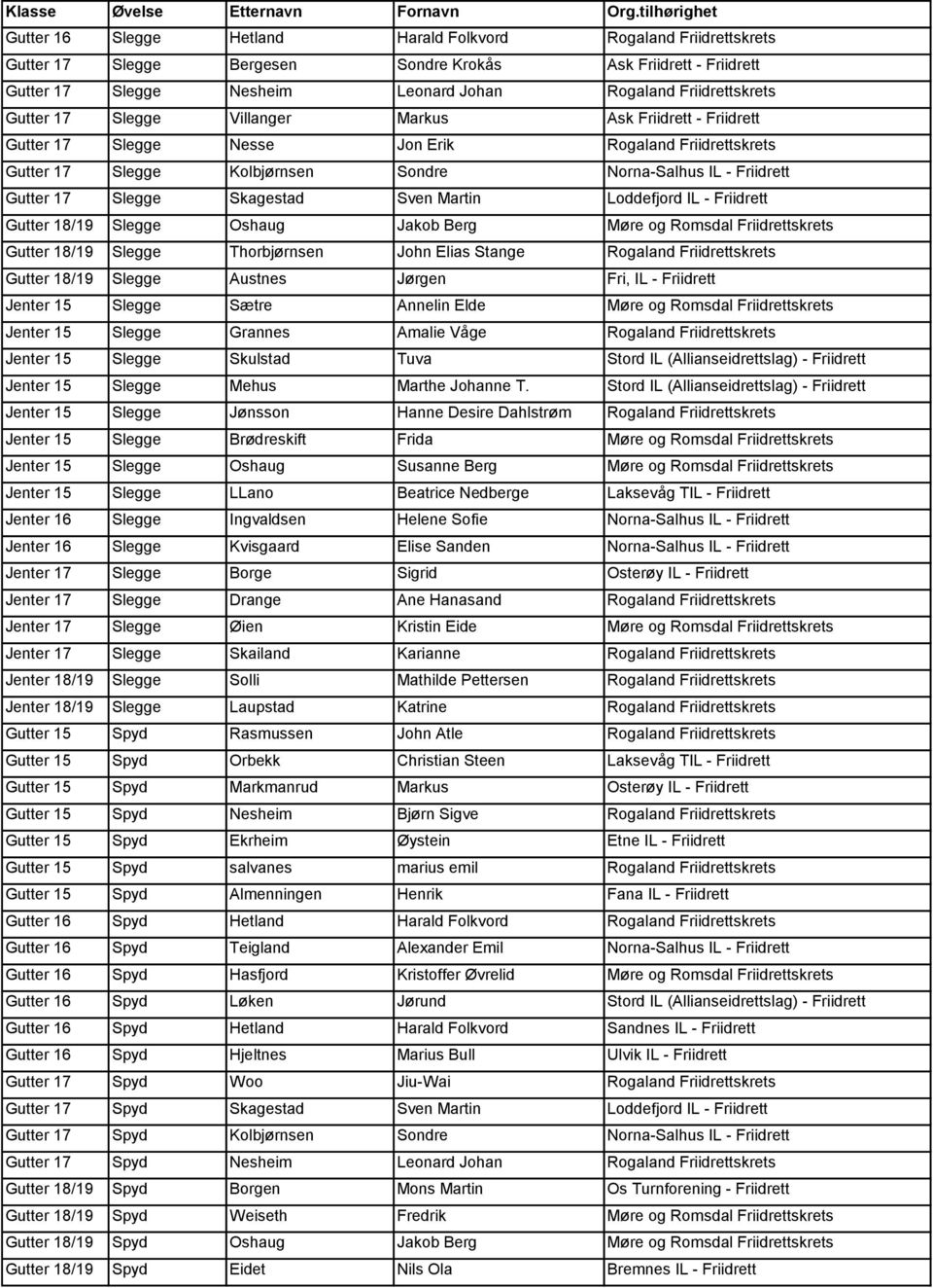 Skagestad Sven Martin Loddefjord IL - Friidrett Gutter 18/19 Slegge Oshaug Jakob Berg Møre og Romsdal Friidrettskrets Gutter 18/19 Slegge Thorbjørnsen John Elias Stange Rogaland Friidrettskrets