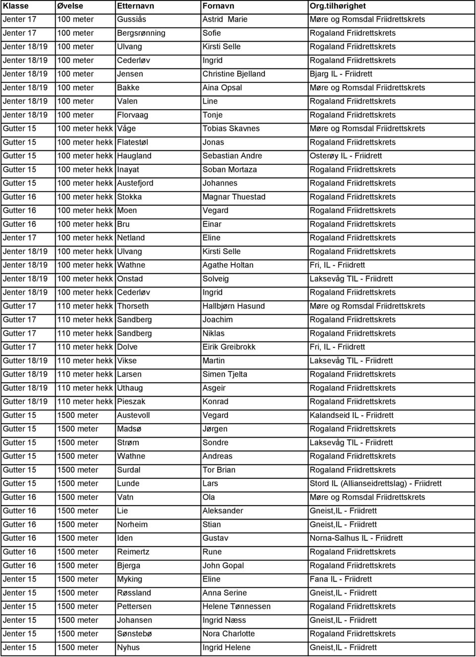 Line Rogaland Friidrettskrets Jenter 18/19 100 Florvaag Tonje Rogaland Friidrettskrets Gutter 15 100 hekk Våge Tobias Skavnes Møre og Romsdal Friidrettskrets Gutter 15 100 hekk Flatestøl Jonas