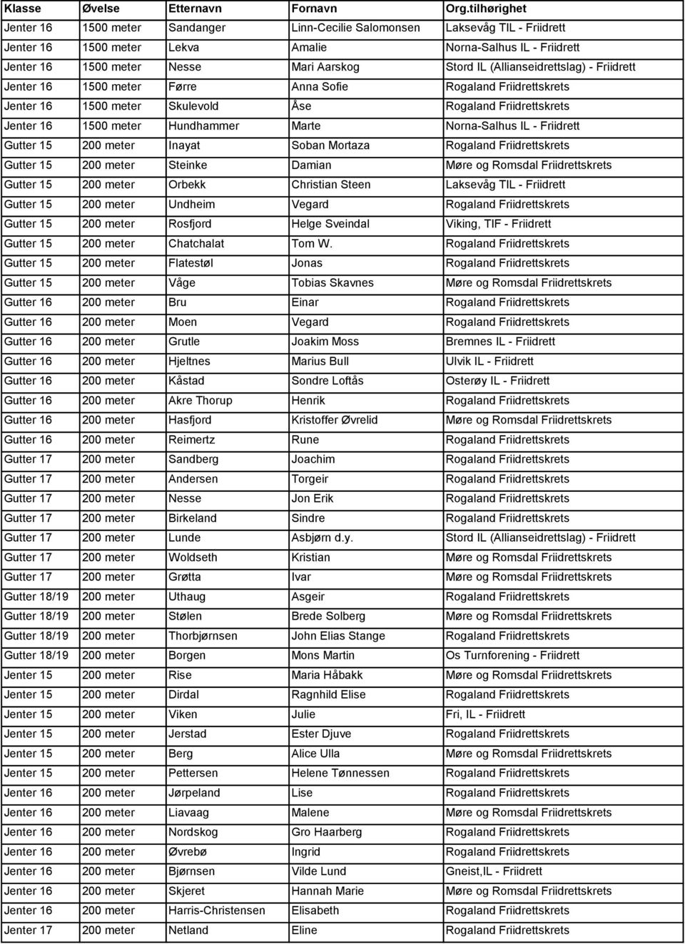 Inayat Soban Mortaza Rogaland Friidrettskrets Gutter 15 200 Steinke Damian Møre og Romsdal Friidrettskrets Gutter 15 200 Orbekk Christian Steen Laksevåg TIL - Friidrett Gutter 15 200 Undheim Vegard