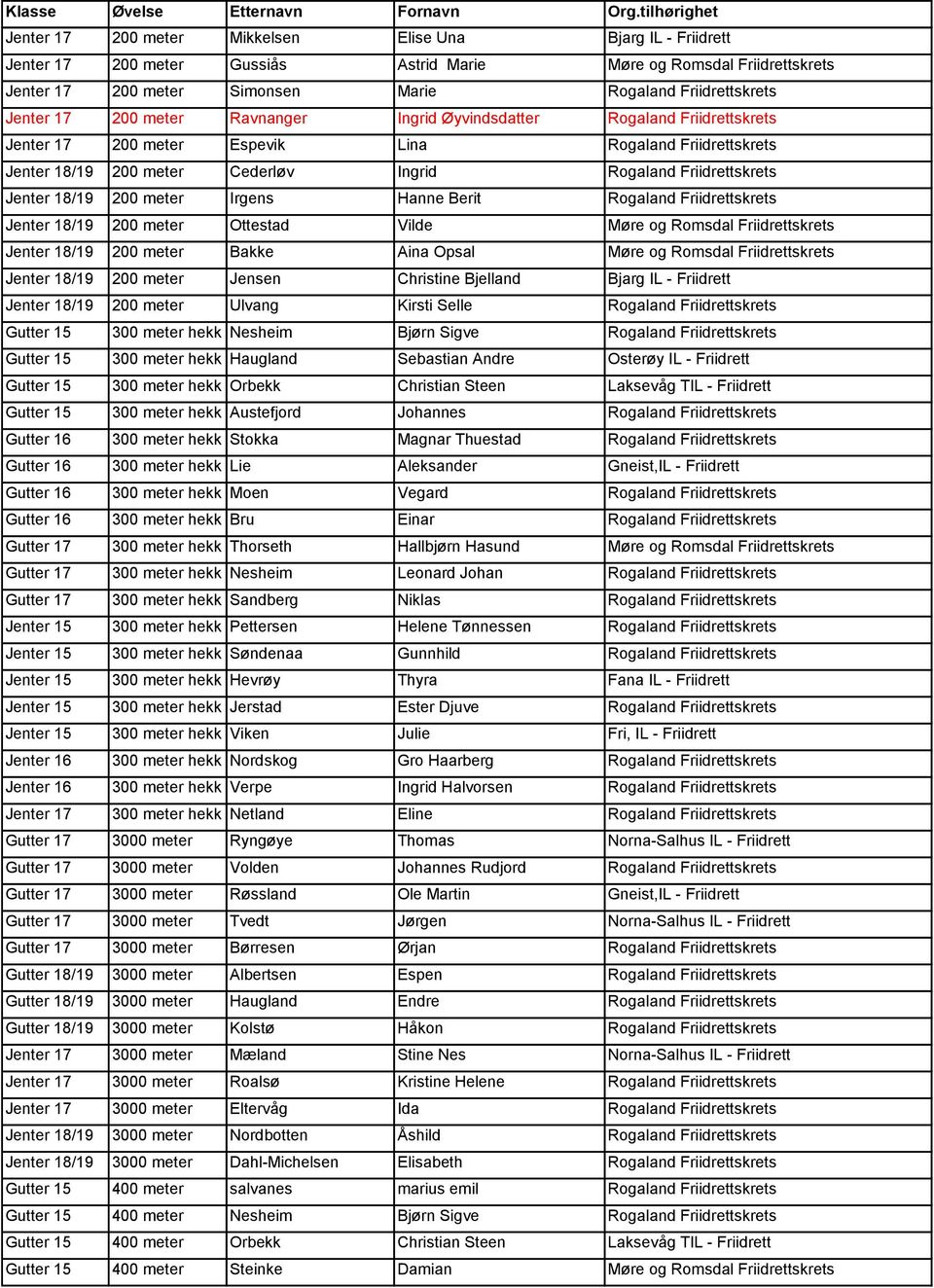 Rogaland Friidrettskrets Jenter 18/19 200 Ottestad Vilde Møre og Romsdal Friidrettskrets Jenter 18/19 200 Bakke Aina Opsal Møre og Romsdal Friidrettskrets Jenter 18/19 200 Jensen Christine Bjelland