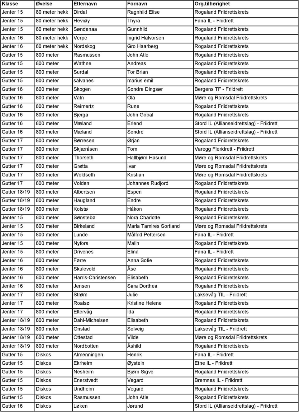 Andreas Rogaland Friidrettskrets Gutter 15 800 Surdal Tor Brian Rogaland Friidrettskrets Gutter 15 800 salvanes marius emil Rogaland Friidrettskrets Gutter 16 800 Skogen Sondre Dingsør Bergens TF -