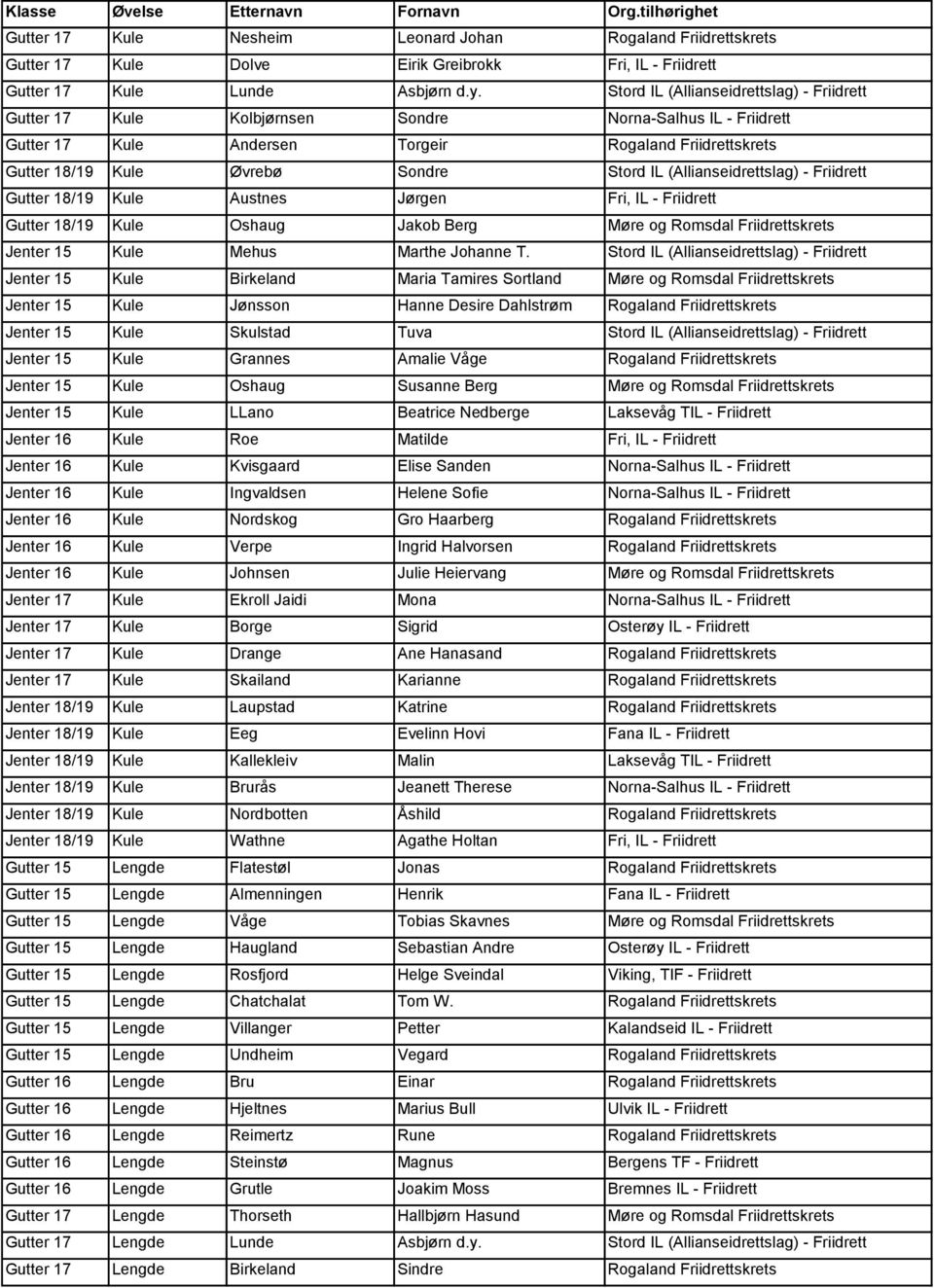 IL (Allianseidrettslag) - Friidrett Gutter 18/19 Kule Austnes Jørgen Fri, IL - Friidrett Gutter 18/19 Kule Oshaug Jakob Berg Møre og Romsdal Friidrettskrets Jenter 15 Kule Mehus Marthe Johanne T.