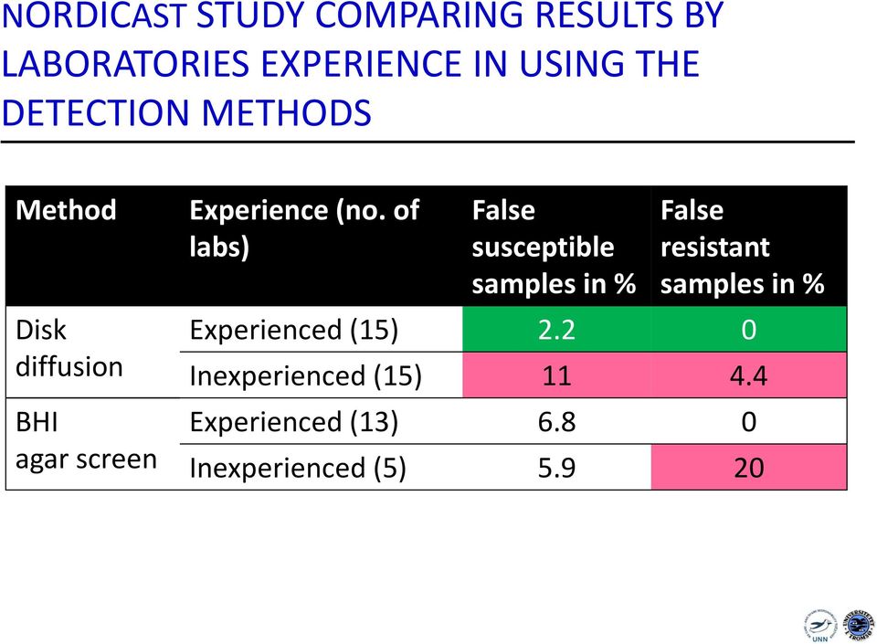 of labs) False susceptible samples in % False resistant samples in %