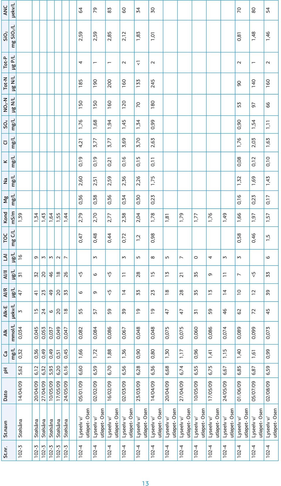 µekv/l 102-3 Stølsåna 14/04/09 5,62 0,32 0,034 3 47 31 16 1,39 102-3 Stølsåna 20/04/09 6,12 0,36 0,045 15 41 32 9 1,34 102-3 Stølsåna 27/04/09 6,32 0,49 0,053 24 23 20 3 1,43 102-3 Stølsåna 10/05/09